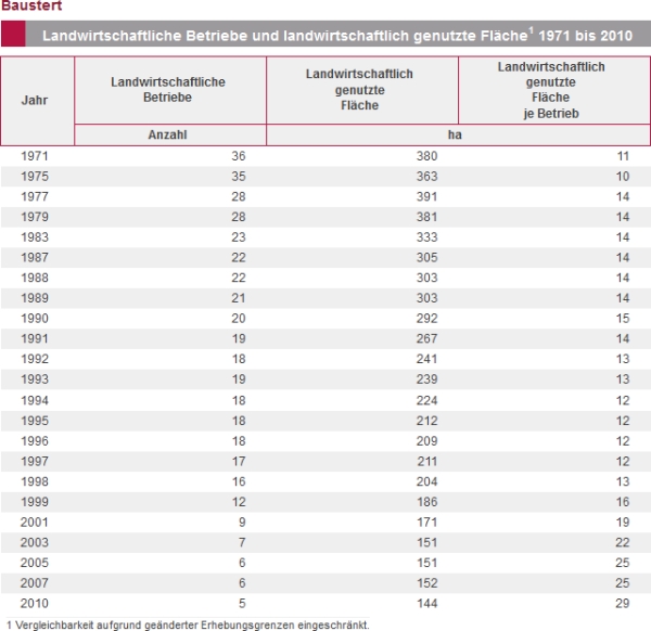 lw statistik